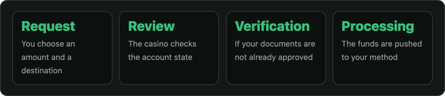 Four stages of a withdrawal request process